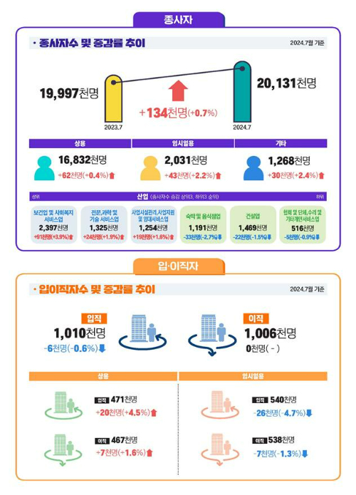 고용부문. 고용노동부 제공