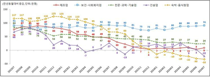 주요 산업별 종사자 수 동향. 고용노동부 제공