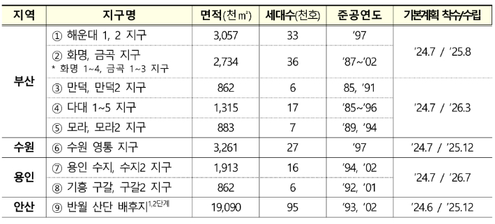 국토교통부 제공