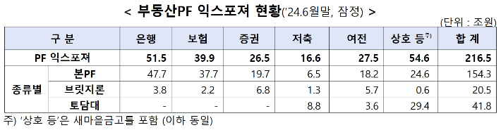 금융감독원 제공