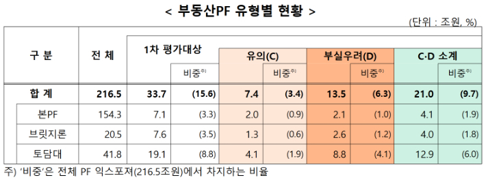 부동산PF 유형별 1차 사업성 평가결과 현황. 금융감독원 제공