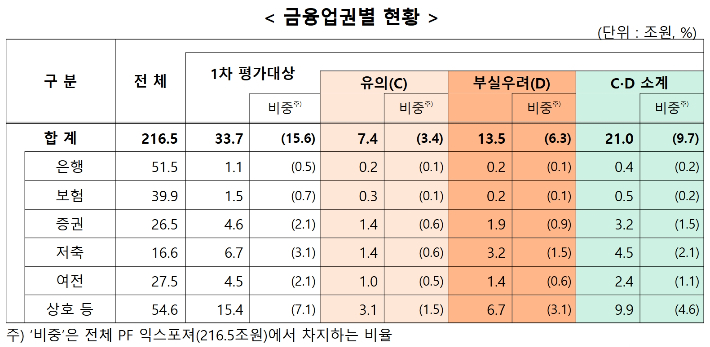 금융업권별 부동산PF 1차 사업성 평가결과 현황. 금융감독원 제공