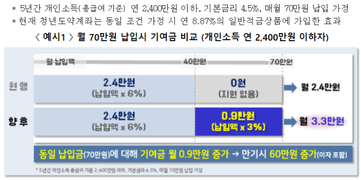 월 70만원 납입시 기여금 비교. 금융위원회 제공