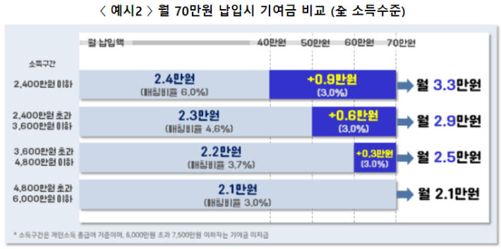 월 70만원 납입시 기여금 비교. 금융위원회 제공