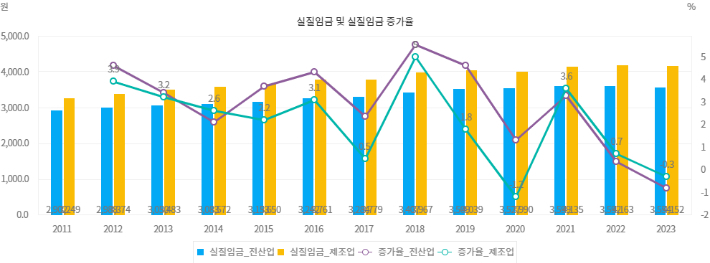 최근 실질임금 및 실질임금 증가율. 윤석열 정부 임기 들어 실질임금이 뚜렷하게 하락한 모습이 눈에 띈다. 지표누리 캡쳐