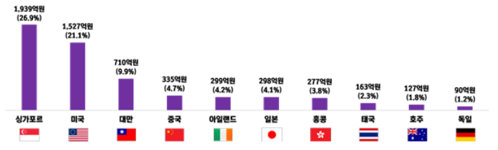 외국인 관광객의 연안지역 소비비중 상위 10개국. 한국해양수산개발원 제공