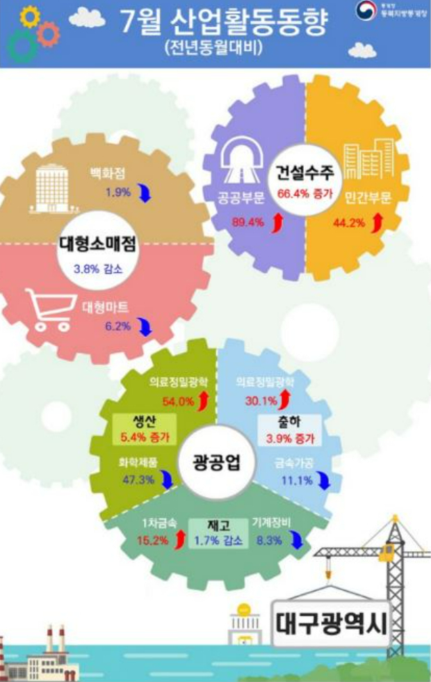 동북지방통계청 제공 