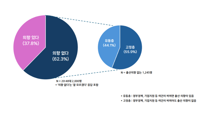 출산 의향 및 유동·고정층(전체). 한반도미래인구연구원 제공