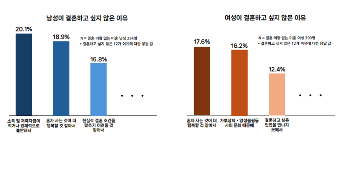 '결혼 비의향 이유' 관련 도표. 한반도미래인구연구원 제공