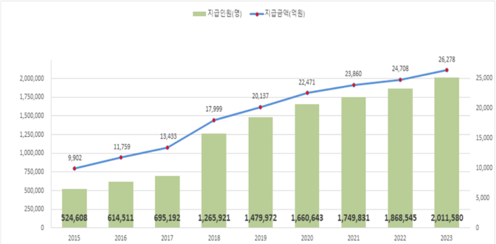 진료연도별(2015~2023년) 본인부담상한제 지급인원, 금액 현황. 보건복지부 제공