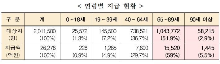 복지부 제공