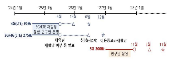 주파수 재할당 추진 일정. 과기정통부 제공