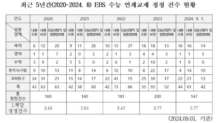 국회 교육위 소속 더불어민주당 문정복 의원실 제공