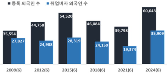 경상남도(밀양·양산·김해시 제외) 등록 외국인 수 추이(단위 명). 창원상의 제공