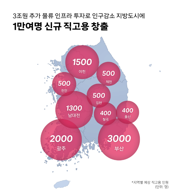 3조원 추가 물류 인프라 투자로 인구감소 지방도시에 1만여명 신규 직고용 창출. 쿠팡 제공