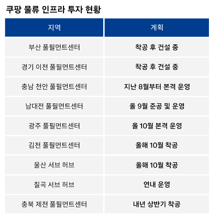 쿠팡 물류인프라 투자 계획. 쿠팡 제공