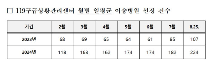 119구급상황관리센터의 월별 일평균 이송병원 선정 건수 관련 표. 양부남 의원실 제공