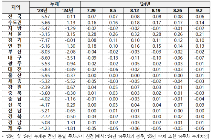 전국 아파트 매매가격 변동률. 한국부동산원 제공