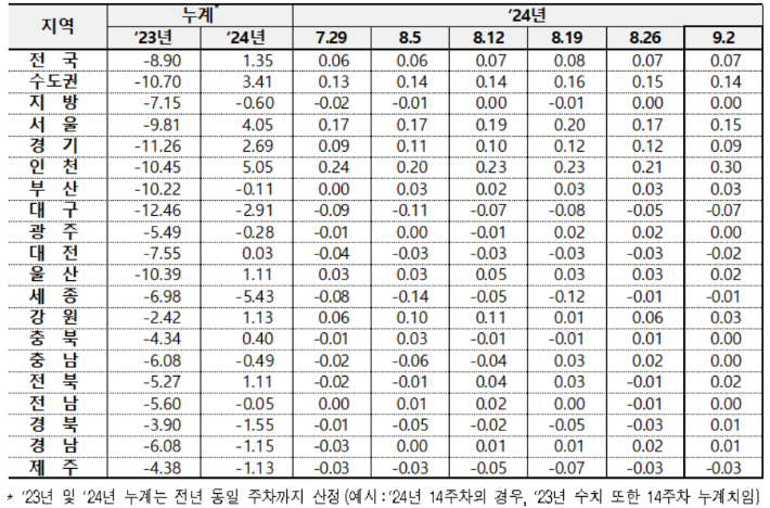 전국 아파트 전세가격 변동률. 한국부동산원 제공