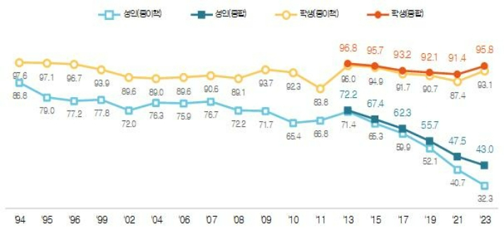 '2023 국민 독서실태조사' 독서율. 문체부 제공 