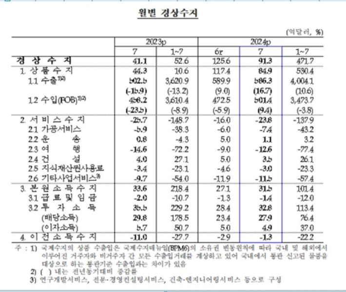 한국은행 제공