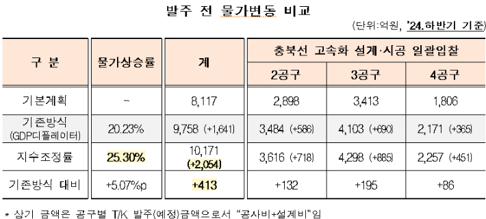 국가철도공단 제공