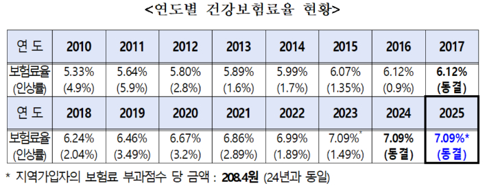 보건복지부 제공