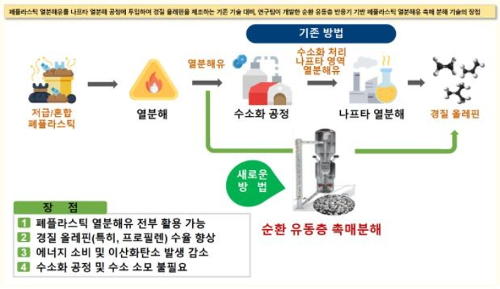 플라스틱 열분해유 촉매 분해 기술의 장점. 한국화학연구원 제공