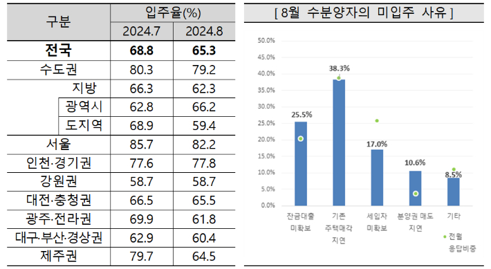 8월 아파트 입주율(왼쪽)과 미입주 사유. 주택산업연구원 제공