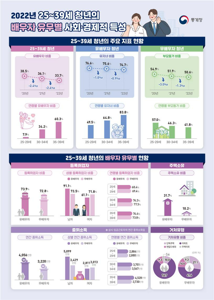 통계청 제공