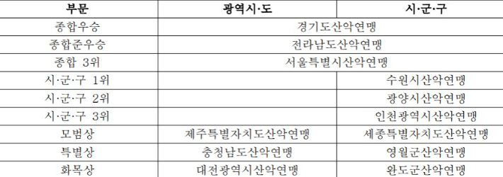 '제14회 문화체육관광부장관기 전국 생활체육 등산대회' 수상 결과 표. 대한산악연맹