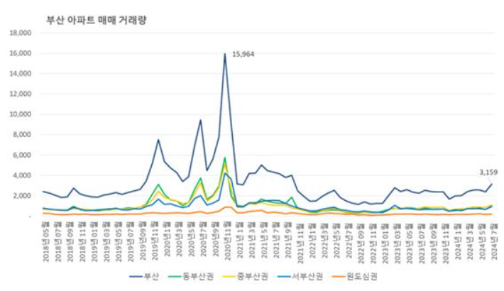 한국부동산원 제공한 부산 아파트 매매 거래량을 부동산서베이가 분석한 표. 부동산서베이 제공