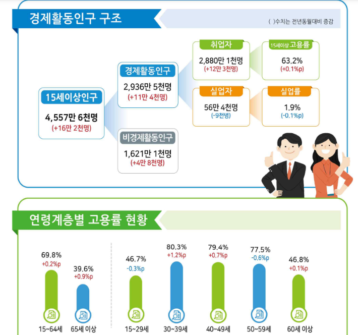 통계청 제공