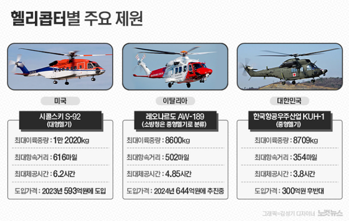    S-92와 AW-189는 기본 형상 기준 제원이며, KUH-1은 흰수리 형상 기준 제원.