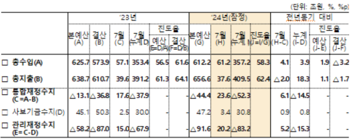 기획재정부 제공