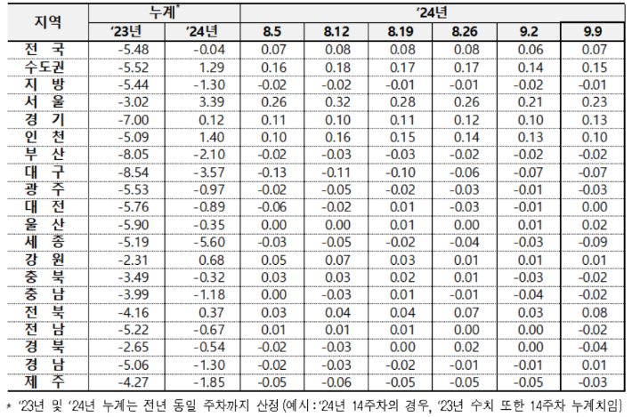 전국 아파트 매매가격 변동률. 한국부동산원 제공