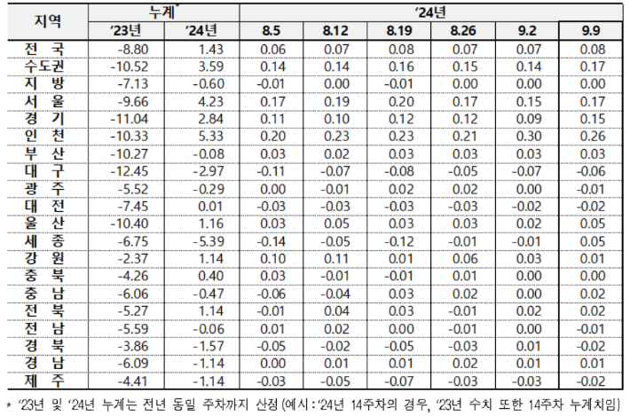 전국 아파트 전세가격 변동률. 한국부동산원 제공