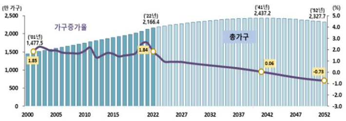 총가구 및 가구증가율, 2000-2052. 통계청 제공