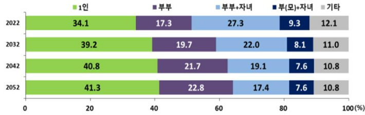 주요 가구유형별 구성비 추이, 2022-2052. 통계청 제공