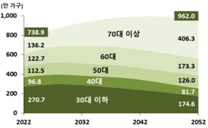 1인가구 연령별 규모, 2022-2052. 통계청 제공