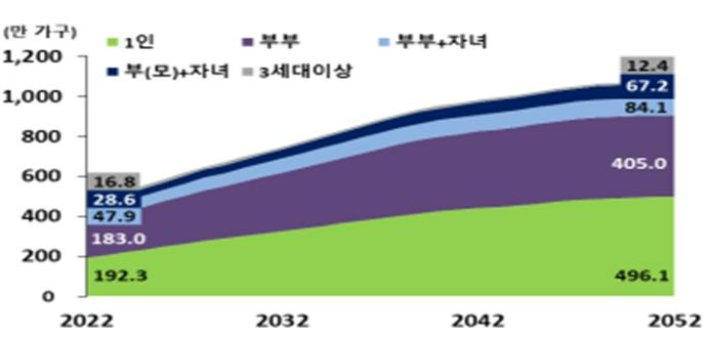 65세 이상 가구유형별 가구 규모, 2022-2052. 통계청 제공