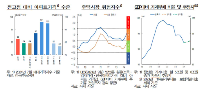 주택시장 위험지수, GDP대비 가계부채 비율 추이 등. 한국은행 제공