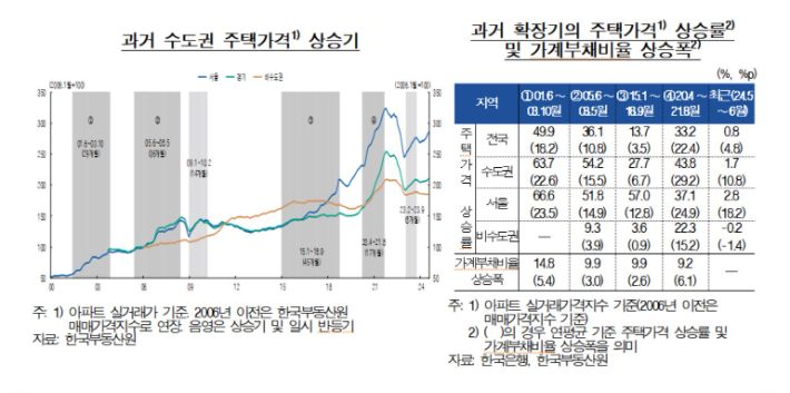 과거 주택가격 상승기와 최근 비교. 한국은행 제공