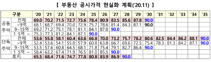 전 정부에서 수립된 공시가격 현실화 계획. 국토교통부 제공