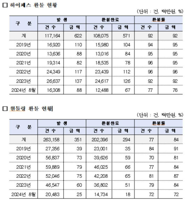 더불어민주당 전용기 의원실 제공