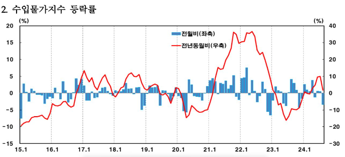 한국은행 제공