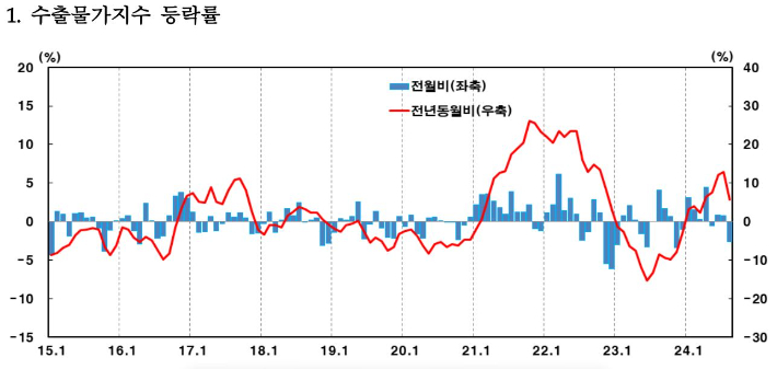 한국은행 제공