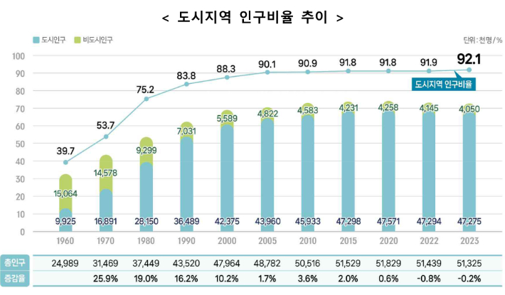 국토교통부 제공