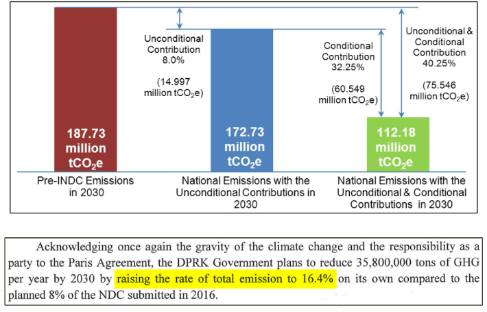 북한이 유엔에 제출한 2030 NDC는 당초 8.0% 감축(위쪽 그래프)이었다가, 16.4% 감축(아래쪽 글상자)으로 강화됐다. UNFCC보고서 캡처