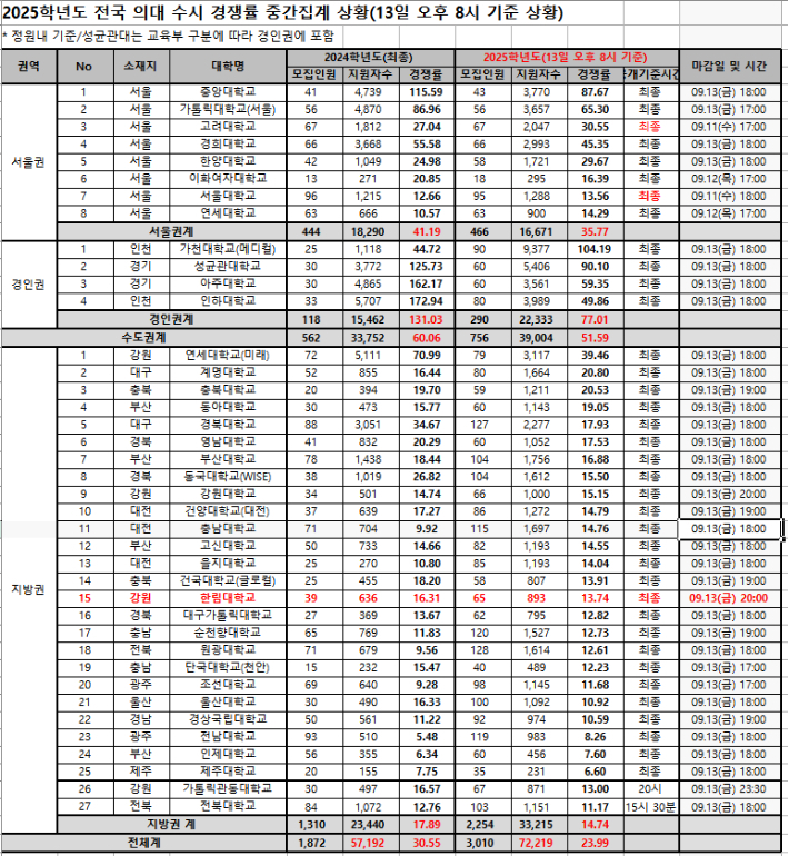 2025학년도 전국 39개 의대 수시 경쟁률 현황. 종로학원 제공